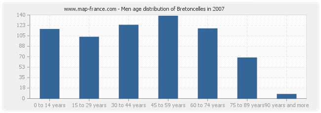 Men age distribution of Bretoncelles in 2007