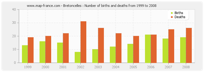 Bretoncelles : Number of births and deaths from 1999 to 2008