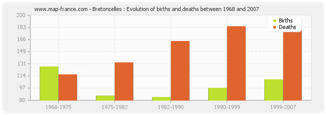 Bretoncelles : Evolution of births and deaths between 1968 and 2007