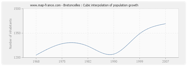 Bretoncelles : Cubic interpolation of population growth