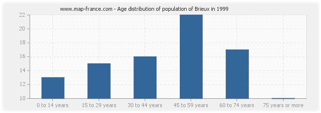 Age distribution of population of Brieux in 1999