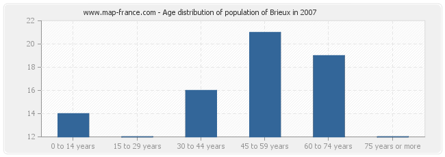 Age distribution of population of Brieux in 2007