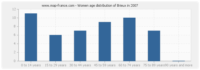 Women age distribution of Brieux in 2007