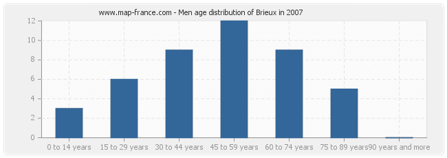 Men age distribution of Brieux in 2007