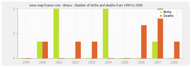 Brieux : Number of births and deaths from 1999 to 2008