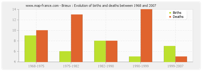 Brieux : Evolution of births and deaths between 1968 and 2007