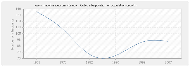 Brieux : Cubic interpolation of population growth