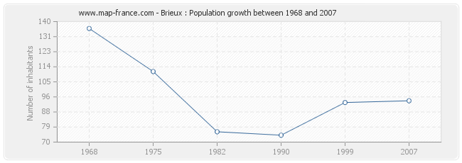 Population Brieux