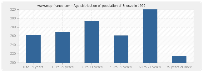 Age distribution of population of Briouze in 1999