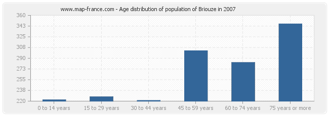 Age distribution of population of Briouze in 2007