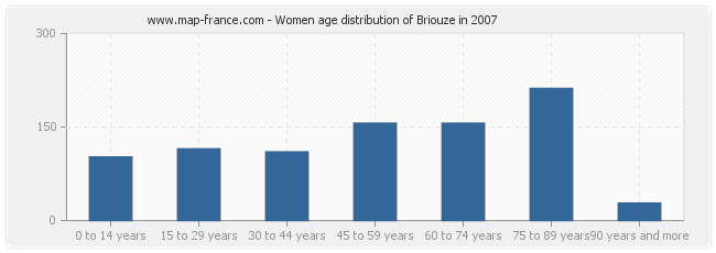 Women age distribution of Briouze in 2007