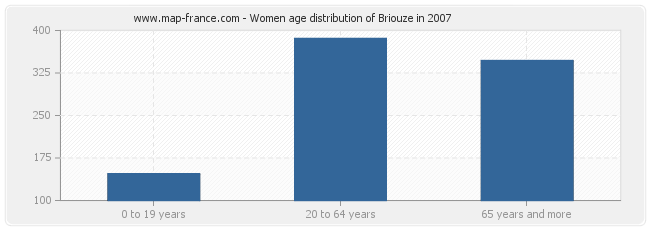 Women age distribution of Briouze in 2007