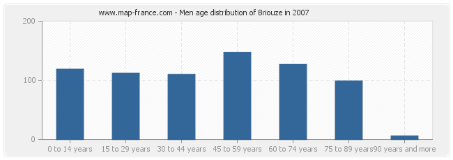 Men age distribution of Briouze in 2007