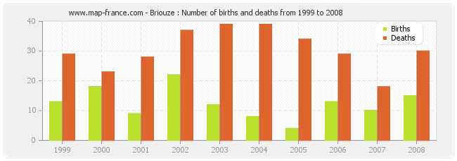 Briouze : Number of births and deaths from 1999 to 2008
