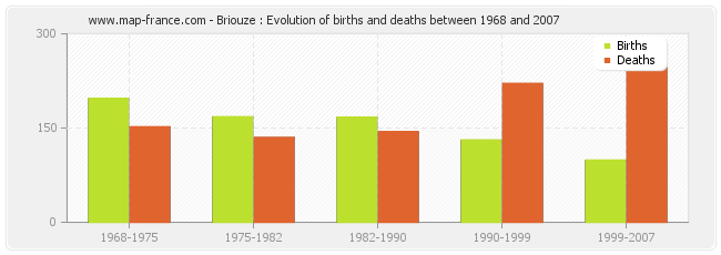 Briouze : Evolution of births and deaths between 1968 and 2007