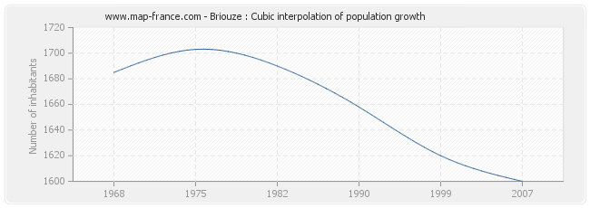 Briouze : Cubic interpolation of population growth