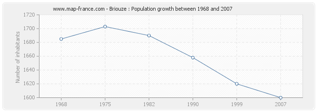 Population Briouze