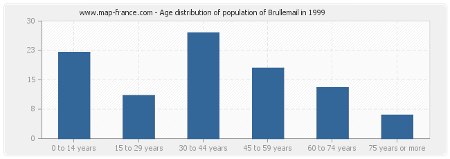 Age distribution of population of Brullemail in 1999