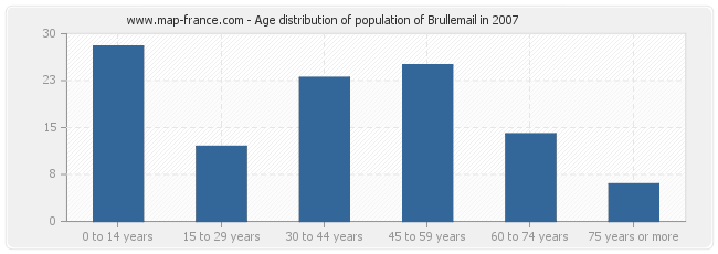 Age distribution of population of Brullemail in 2007