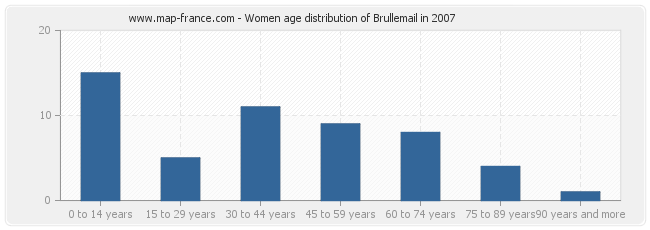 Women age distribution of Brullemail in 2007