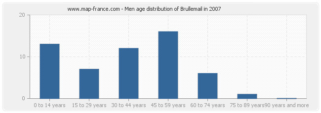 Men age distribution of Brullemail in 2007