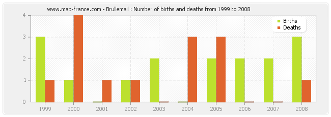 Brullemail : Number of births and deaths from 1999 to 2008