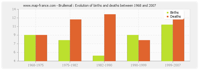 Brullemail : Evolution of births and deaths between 1968 and 2007