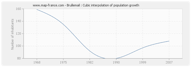 Brullemail : Cubic interpolation of population growth