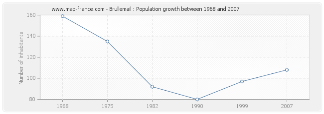 Population Brullemail