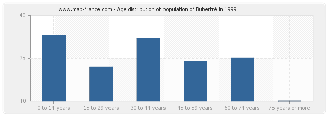 Age distribution of population of Bubertré in 1999