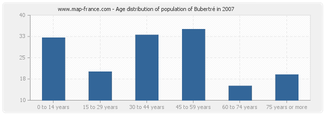 Age distribution of population of Bubertré in 2007