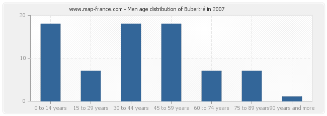 Men age distribution of Bubertré in 2007