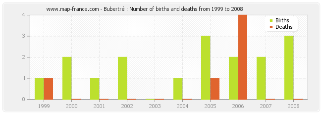 Bubertré : Number of births and deaths from 1999 to 2008