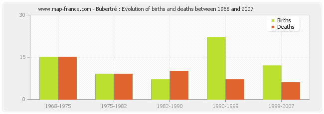 Bubertré : Evolution of births and deaths between 1968 and 2007