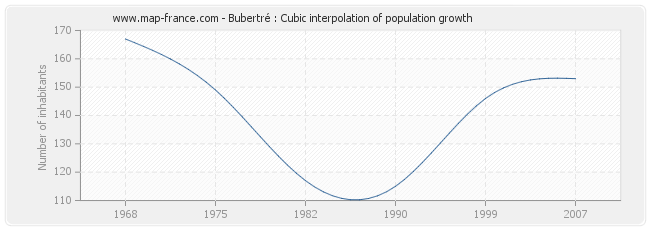 Bubertré : Cubic interpolation of population growth