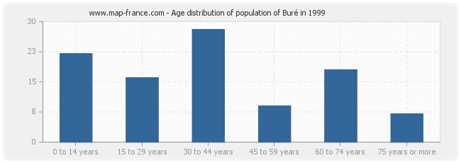 Age distribution of population of Buré in 1999