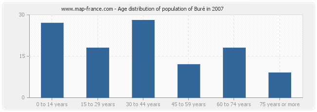 Age distribution of population of Buré in 2007