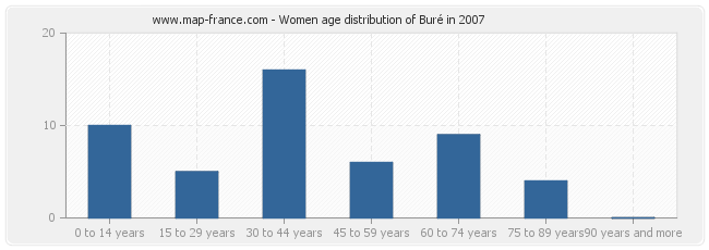 Women age distribution of Buré in 2007