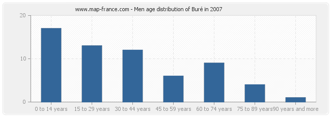 Men age distribution of Buré in 2007