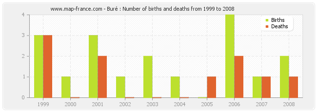 Buré : Number of births and deaths from 1999 to 2008