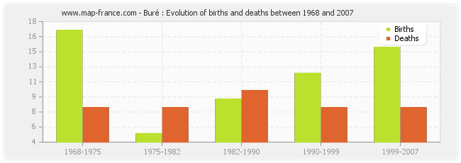 Buré : Evolution of births and deaths between 1968 and 2007