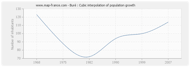 Buré : Cubic interpolation of population growth