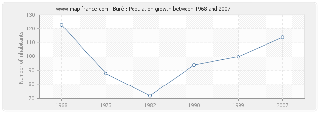 Population Buré