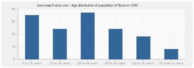 Age distribution of population of Bures in 1999
