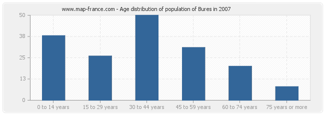 Age distribution of population of Bures in 2007