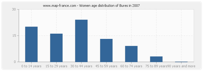 Women age distribution of Bures in 2007