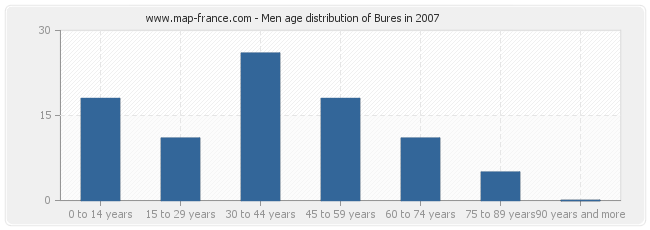 Men age distribution of Bures in 2007