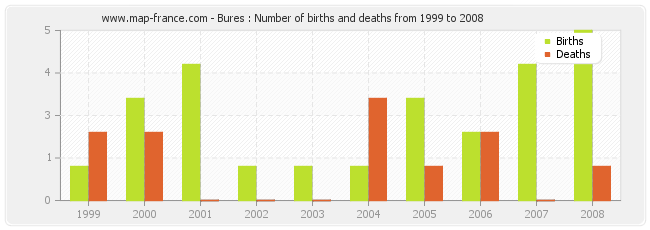 Bures : Number of births and deaths from 1999 to 2008