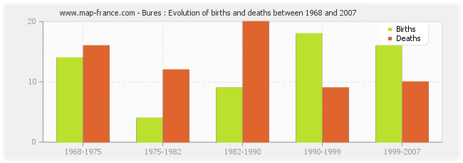 Bures : Evolution of births and deaths between 1968 and 2007