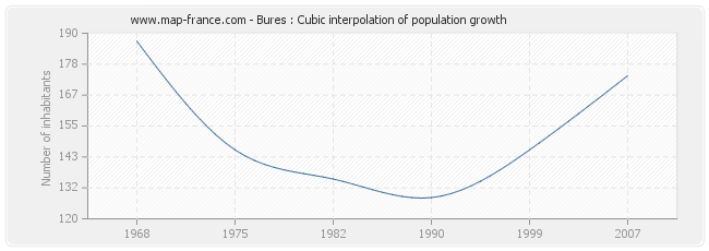Bures : Cubic interpolation of population growth